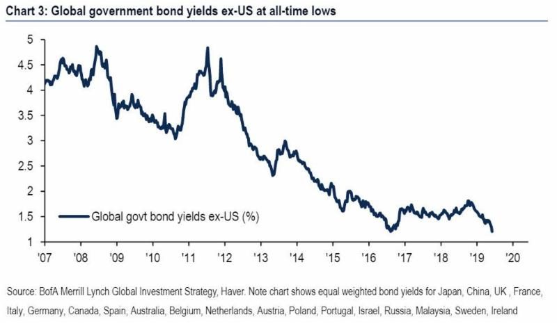 global govt. bond posts chart 2